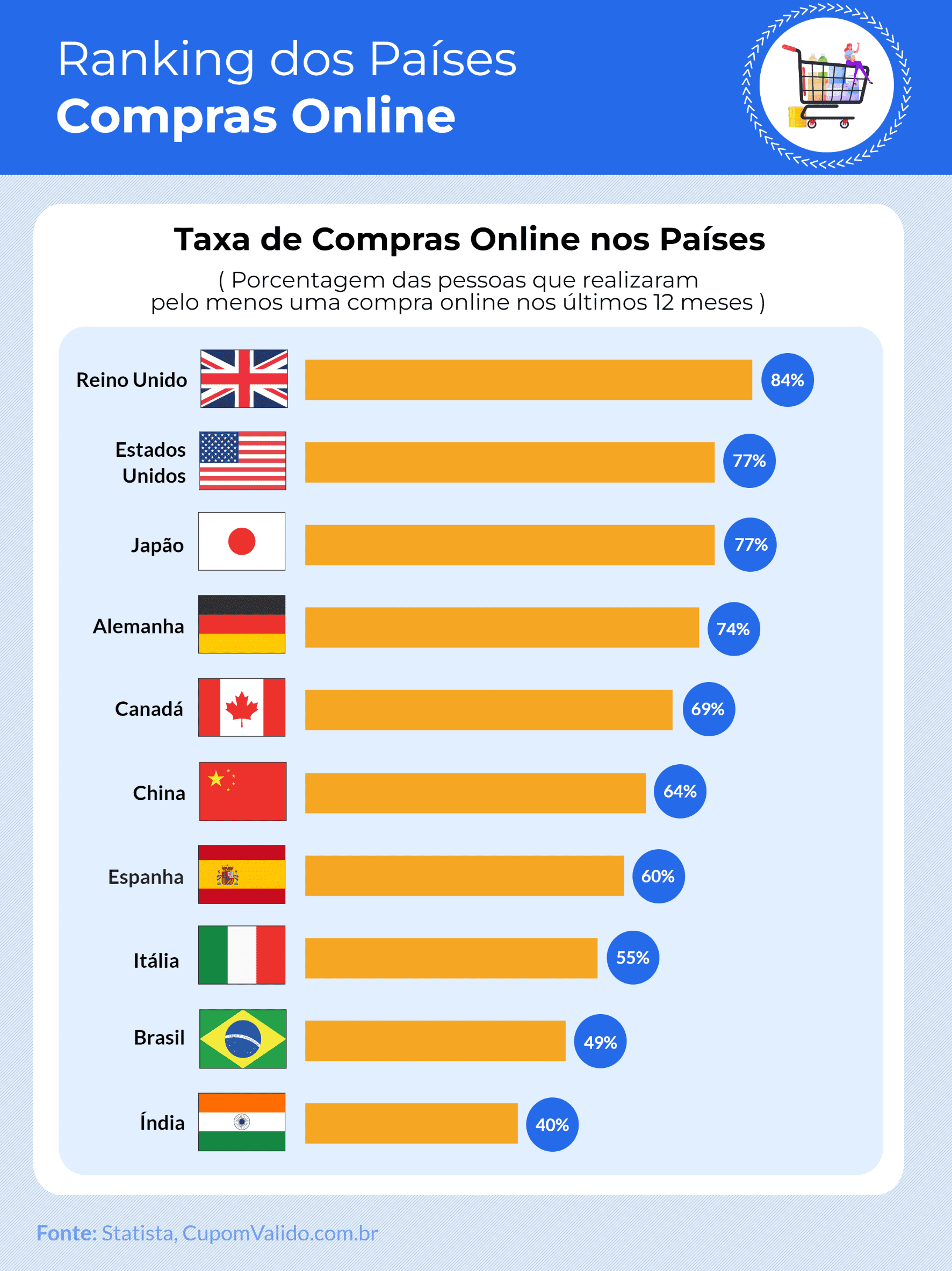 Taxa de Compras online nos países
